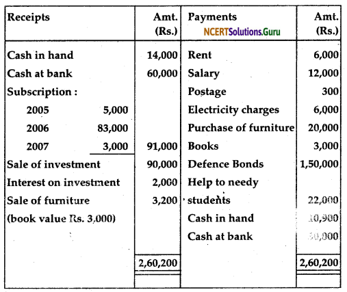 NCERT Solutions for Class 12 Accountancy Chapter 1 Accounting for Not for Profit Organisation 81
