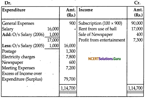NCERT Solutions for Class 12 Accountancy Chapter 1 Accounting for Not for Profit Organisation 90