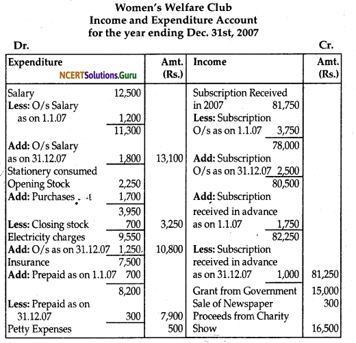 NCERT Solutions for Class 12 Accountancy Chapter 1 Accounting for Not for Profit Organisation 95