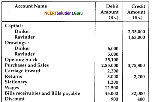 NCERT Solutions for Class 12 Accountancy Chapter 2 Accounting for Partnership Basic Concepts 103