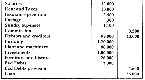 NCERT Solutions for Class 12 Accountancy Chapter 2 Accounting for Partnership Basic Concepts 104