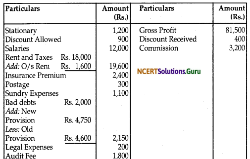NCERT Solutions for Class 12 Accountancy Chapter 2 Accounting for Partnership Basic Concepts 108