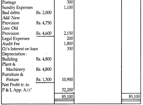 NCERT Solutions for Class 12 Accountancy Chapter 2 Accounting for Partnership Basic Concepts 109