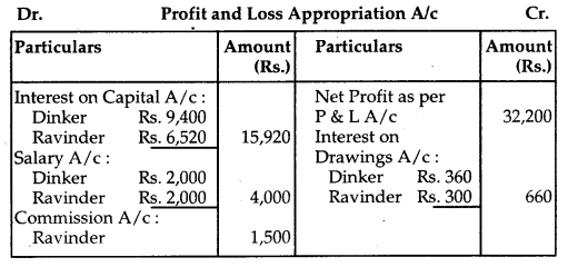 NCERT Solutions for Class 12 Accountancy Chapter 2 Accounting for Partnership Basic Concepts 110