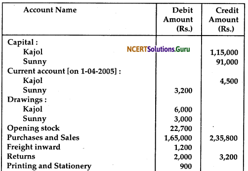 NCERT Solutions for Class 12 Accountancy Chapter 2 Accounting for Partnership Basic Concepts 113