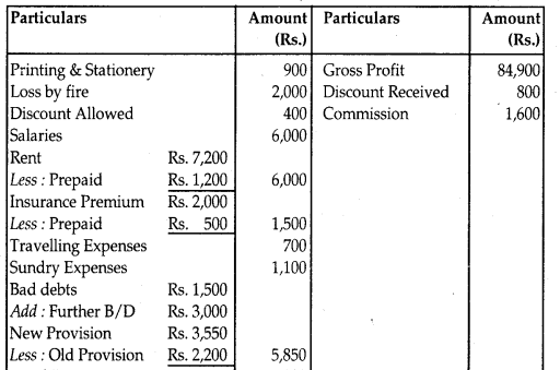 NCERT Solutions for Class 12 Accountancy Chapter 2 Accounting for Partnership Basic Concepts 118