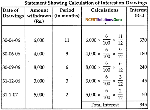 NCERT Solutions for Class 12 Accountancy Chapter 2 Accounting for Partnership Basic Concepts 12