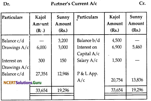 NCERT Solutions for Class 12 Accountancy Chapter 2 Accounting for Partnership Basic Concepts 121