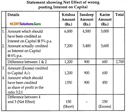 NCERT Solutions for Class 12 Accountancy Chapter 2 Accounting for Partnership Basic Concepts 16