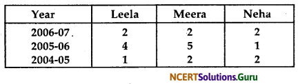 NCERT Solutions for Class 12 Accountancy Chapter 2 Accounting for Partnership Basic Concepts 18