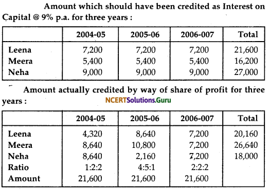NCERT Solutions for Class 12 Accountancy Chapter 2 Accounting for Partnership Basic Concepts 19