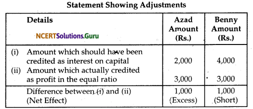 NCERT Solutions for Class 12 Accountancy Chapter 2 Accounting for Partnership Basic Concepts 93