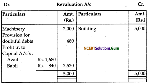NCERT Solutions for Class 12 Accountancy Chapter 3 Reconstitution of Partnership Firm Admission of a Partner 128