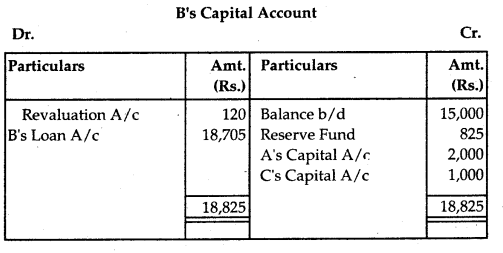 NCERT Solutions for Class 12 Accountancy Chapter 4 Reconstitution of Partnership Firm Retirement Death of a Partner 22