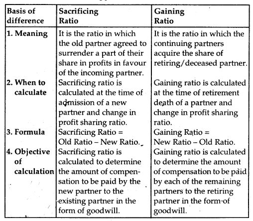 NCERT Solutions for Class 12 Accountancy Chapter 4 Reconstitution of Partnership Firm Retirement Death of a Partner 34