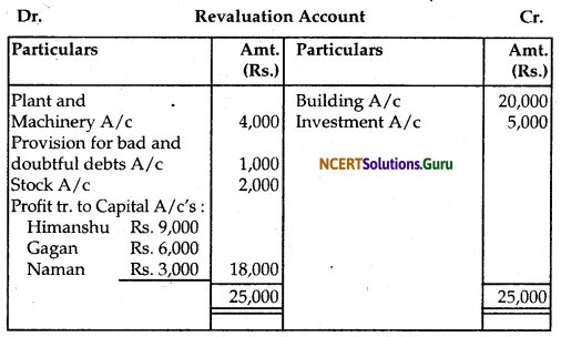 NCERT Solutions for Class 12 Accountancy Chapter 4 Reconstitution of Partnership Firm Retirement Death of a Partner 46