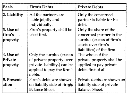 NCERT Solutions for Class 12 Accountancy Chapter 5 Dissolution of Partnership Firm 12