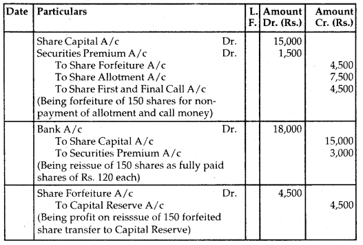 NCERT Solutions for Class 12 Accountancy Chapter 6 Accounting for Share Capital 68