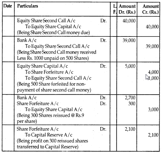NCERT Solutions for Class 12 Accountancy Chapter 6 Accounting for Share Capital 91