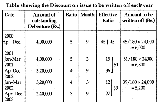 NCERT Solutions for Class 12 Accountancy Chapter 7 Issue and Redemption of Debentures 103