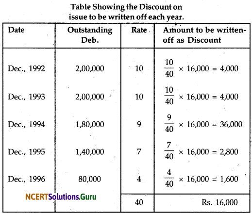 NCERT Solutions for Class 12 Accountancy Chapter 7 Issue and Redemption of Debentures 16