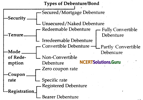 NCERT Solutions for Class 12 Accountancy Chapter 7 Issue and Redemption of Debentures 44