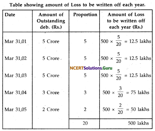 NCERT Solutions for Class 12 Accountancy Chapter 7 Issue and Redemption of Debentures 91
