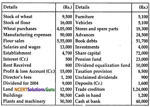 NCERT Solutions for Class 12 Accountancy Chapter 8 Financial Statements of a Company 26