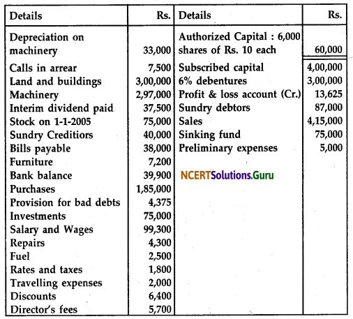 NCERT Solutions for Class 12 Accountancy Chapter 8 Financial Statements of a Company 35