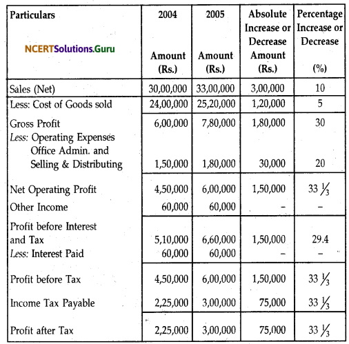 NCERT Solutions for Class 12 Accountancy Chapter 9 Analysis of Financial Statements 12