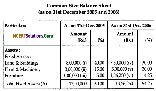 NCERT Solutions for Class 12 Accountancy Chapter 9 Analysis of Financial Statements 14
