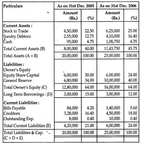 NCERT Solutions for Class 12 Accountancy Chapter 9 Analysis of Financial Statements 15