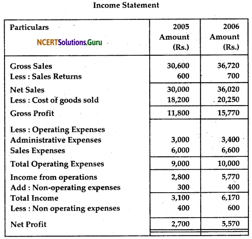 NCERT Solutions for Class 12 Accountancy Chapter 9 Analysis of Financial Statements 17