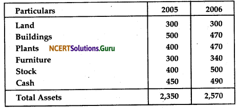 NCERT Solutions for Class 12 Accountancy Chapter 9 Analysis of Financial Statements 2
