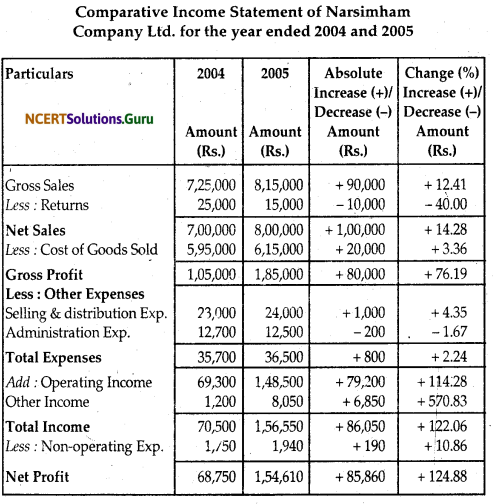 NCERT Solutions for Class 12 Accountancy Chapter 9 Analysis of Financial Statements 20