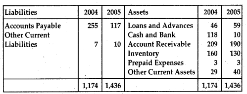 NCERT Solutions for Class 12 Accountancy Chapter 9 Analysis of Financial Statements 22