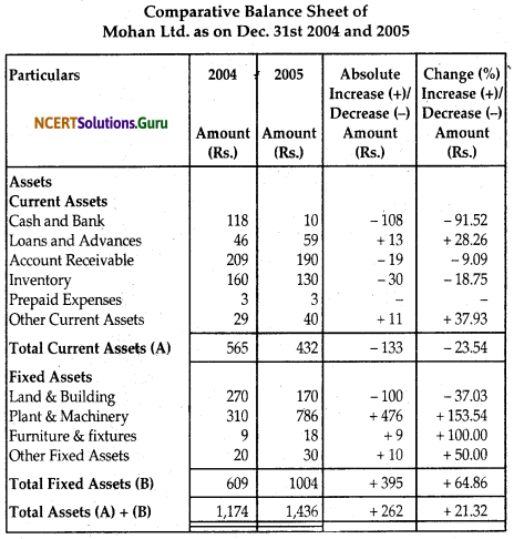 NCERT Solutions for Class 12 Accountancy Chapter 9 Analysis of Financial Statements 23