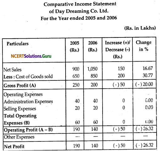 NCERT Solutions for Class 12 Accountancy Chapter 9 Analysis of Financial Statements 3
