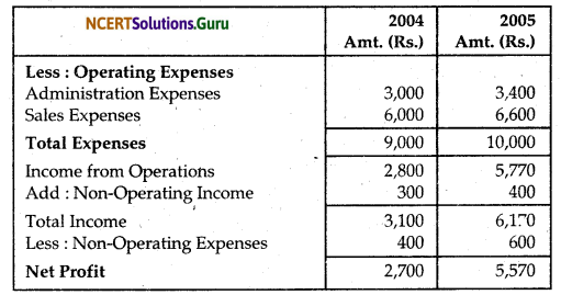 NCERT Solutions for Class 12 Accountancy Chapter 9 Analysis of Financial Statements 30