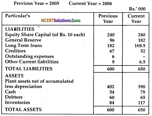NCERT Solutions for Class 12 Accountancy Chapter 9 Analysis of Financial Statements 35