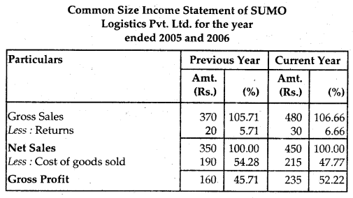 NCERT Solutions for Class 12 Accountancy Chapter 9 Analysis of Financial Statements 38