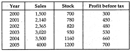 NCERT Solutions for Class 12 Accountancy Chapter 9 Analysis of Financial Statements 42