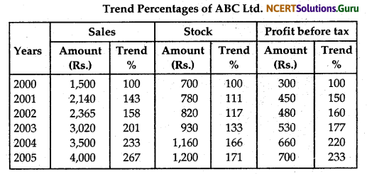 NCERT Solutions for Class 12 Accountancy Chapter 9 Analysis of Financial Statements 43