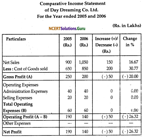 NCERT Solutions for Class 12 Accountancy Chapter 9 Analysis of Financial Statements 5