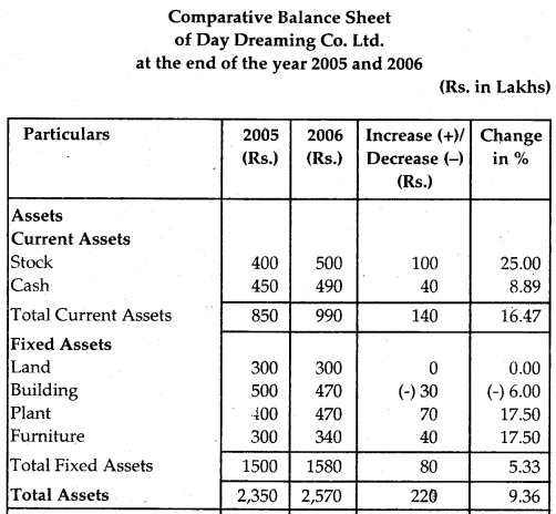 NCERT Solutions for Class 12 Accountancy Chapter 9 Analysis of Financial Statements 6