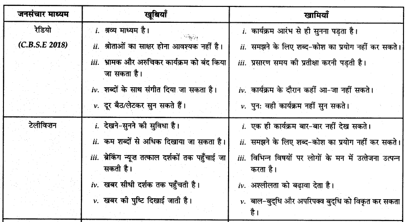 CBSE Class 12 Hindi विभिन्न माध्यमों के लिए पत्रकारीय लेखन और उसके विविध आयाम 3
