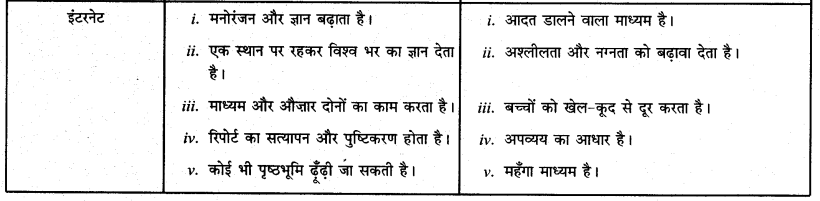 CBSE Class 12 Hindi विभिन्न माध्यमों के लिए पत्रकारीय लेखन और उसके विविध आयाम 4