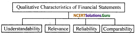 NCERT Solutions for Class 11 Accountancy Chapter 1 Introduction to Accounting 7