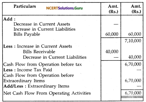 NCERT Solutions for Class 12 Accountancy Chapter 11 Cash Flow Statement 28
