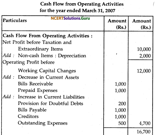 NCERT Solutions for Class 12 Accountancy Chapter 11 Cash Flow Statement 36